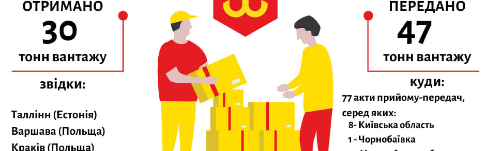 The Podilska Hromada Community Foundation has published a weekly report on the work of the Humanitarian HUB.