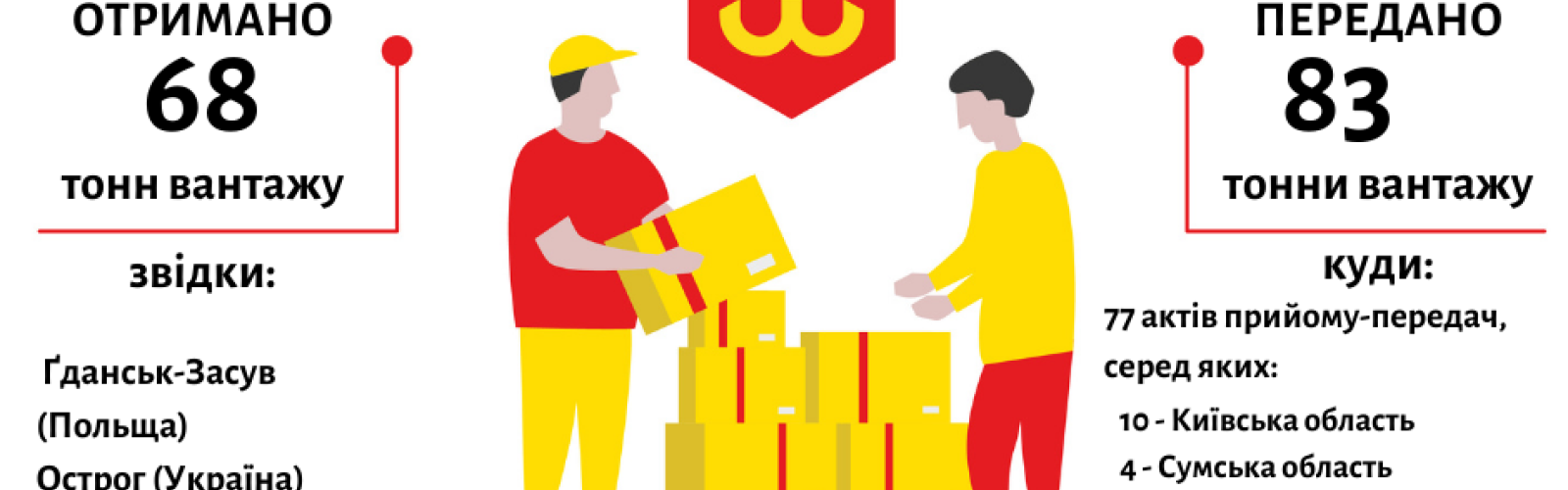 The Podilska Hromada Community Foundation has published a weekly report on the work of the Humanitarian HUB.