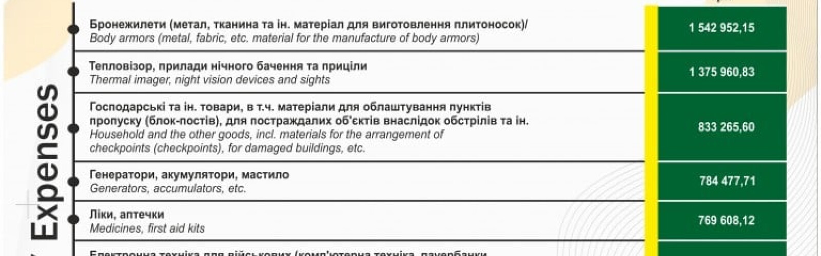 The Zhytomyr Community Foundation has donated more than UAH 5.7 million to support the military, help the victims and defend the city.