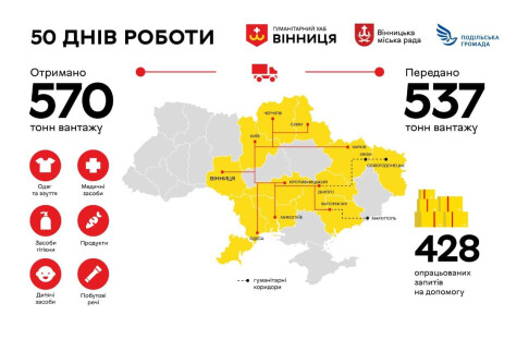 The Podilska Hromada Community Foundation reports on its activities during the 50 days of the war