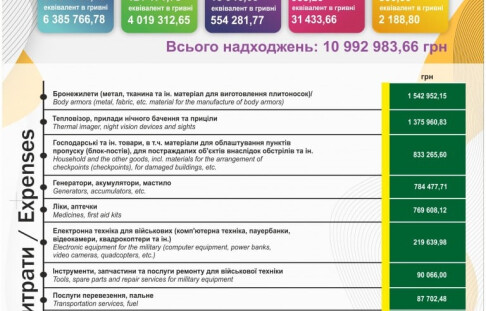The Zhytomyr Community Foundation has donated more than UAH 5.7 million to support the military, help the victims and defend the city.