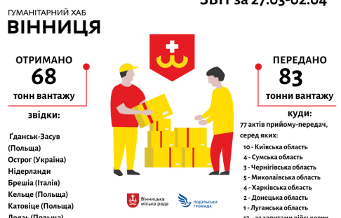 The Podilska Hromada Community Foundation has published a weekly report on the work of the Humanitarian HUB.