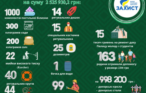 Report for June from the Kherson Community Foundation "Zakhyst"